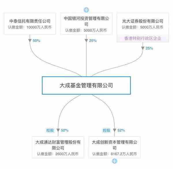 中泰信托股权疑云难解，董事长吴庆斌兼任大成基金董事长