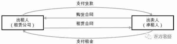 中国融资租赁行业史上最全分析！2019最新趋势版！租赁人士必读！