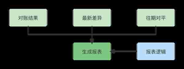 手把手教你做对账系统