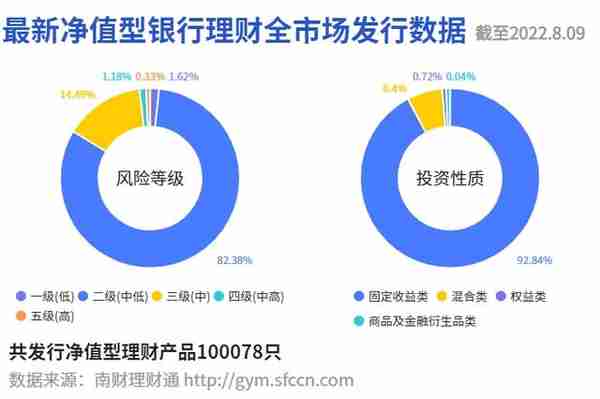 中邮理财“鸿元”“鸿鑫”混合类系列产品首次跻身榜单前十！第二批试点养老理财产品认购火爆丨机警理财日报（8月10日）