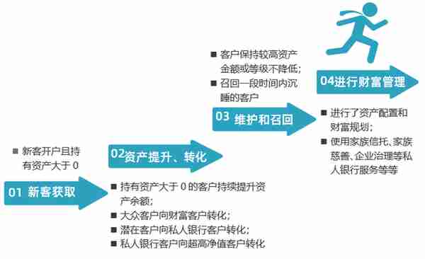 🤩好耶，私人银行营销运营，这些方向极致硬核→