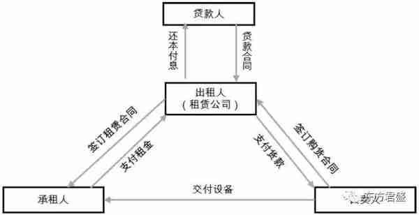 中国融资租赁行业史上最全分析！2019最新趋势版！租赁人士必读！