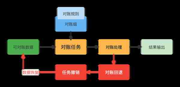 手把手教你做对账系统