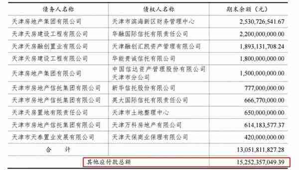 天津再爆雷！这家国企总负债逾1800亿，违约已在路上