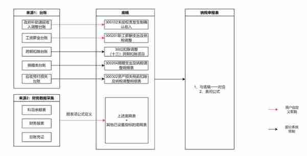 【用友BIP财务云】申报表维护之年度汇算清缴