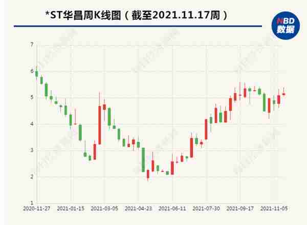 高新投拟参与*ST华昌重整并战投后 又申请对其重要子公司重整