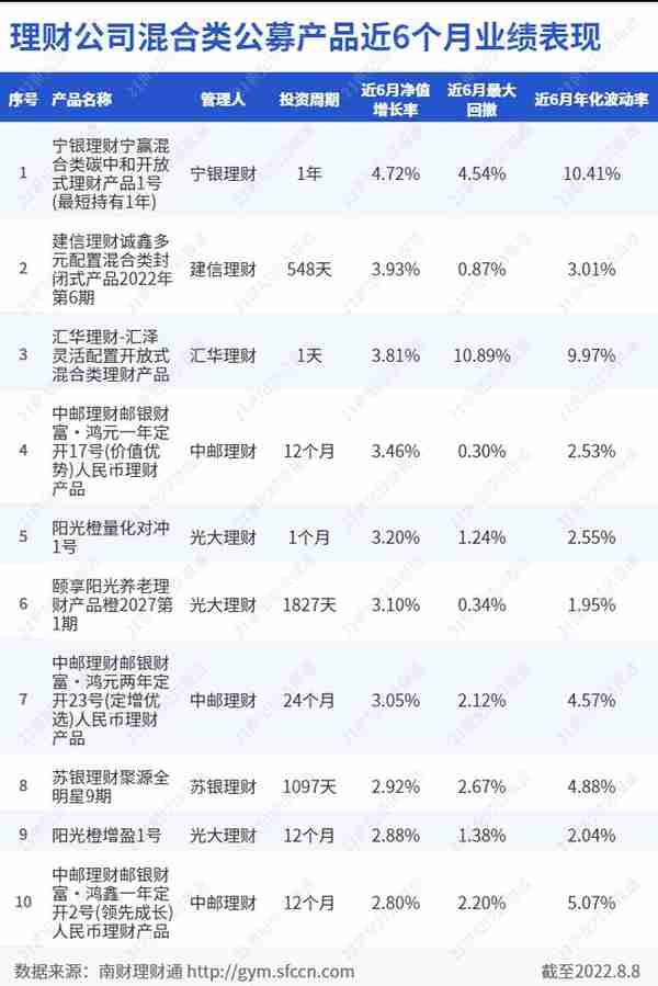 中邮理财“鸿元”“鸿鑫”混合类系列产品首次跻身榜单前十！第二批试点养老理财产品认购火爆丨机警理财日报（8月10日）