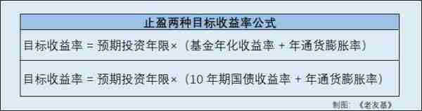 基金投资及时止盈的“终点”在哪里？