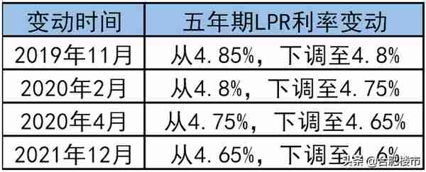 刚刚确认，合肥18家银行利率全下调！首套最低做到4.6%