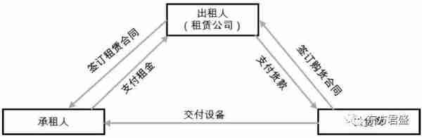 中国融资租赁行业史上最全分析！2019最新趋势版！租赁人士必读！