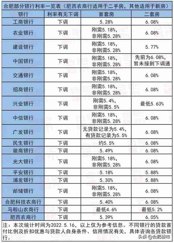 刚刚确认，合肥18家银行利率全下调！首套最低做到4.6%