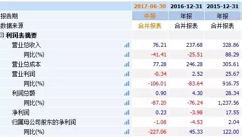 天津再爆雷！这家国企总负债逾1800亿，违约已在路上