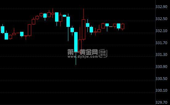 银行纸黄金价格走势(银行黄金价格走势图实时)