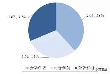 融资租赁公司的盈利模式(融资租赁公司的盈利模式是什么)