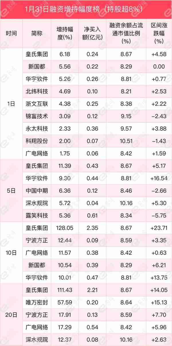 融资最新持仓曝光！加仓电子、计算机、食品饮料