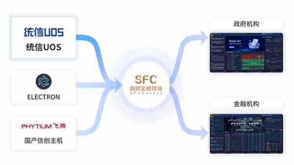 南方财经&统信UOS，打造一站式财经资讯解决方案