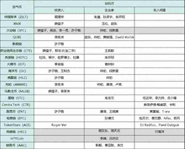 李笑来、薛蛮子、帅初都站台哪些币？——空气币项目站台方盘点