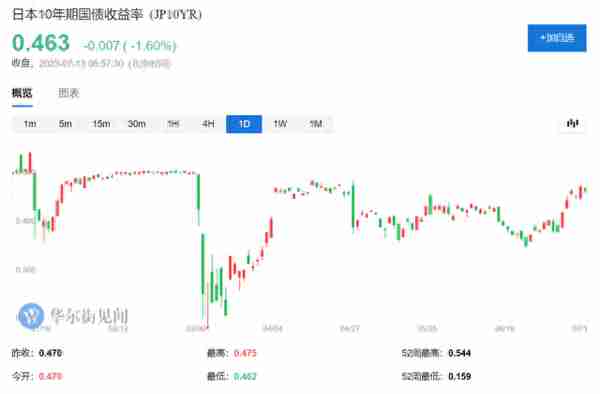 日元大反攻！市场预计日本央行最快本月调整YCC政策