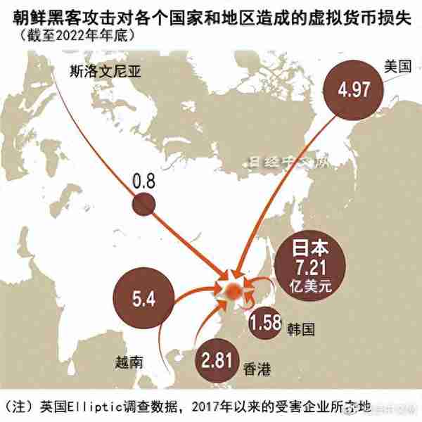 朝鲜黑客从日本窃取了7.21亿美元虚拟货币