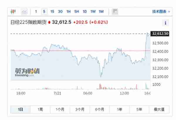 日元短线跳水，报道称日本央行下周不会调整YCC政策