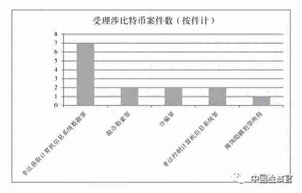 案说检察 | 涉比特币领域犯罪问题审视与司法应对