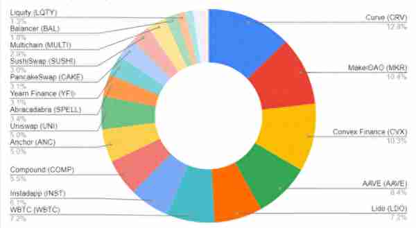 2022 年 10 个最佳 DeFi 和 DeFi 2.0 代币和项目已经整理出来，快收纳