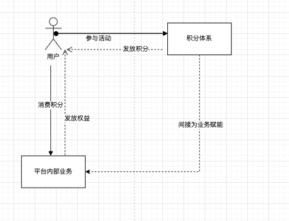 积分体系如何接入交易流程