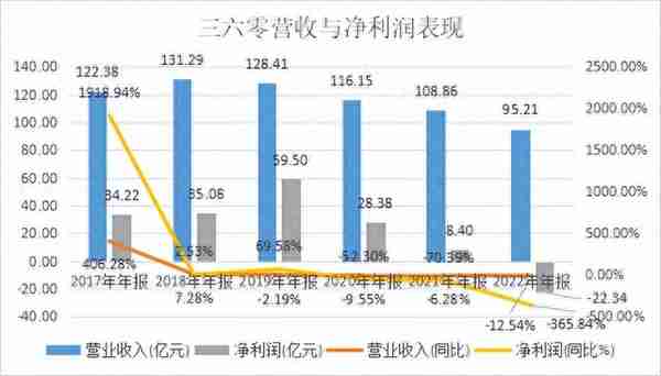 AIGC能否助力三六零实现“戴维斯双击”？