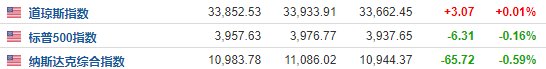 隔夜美股：三大指数涨跌不一 汽车板块分化 理想涨超8%