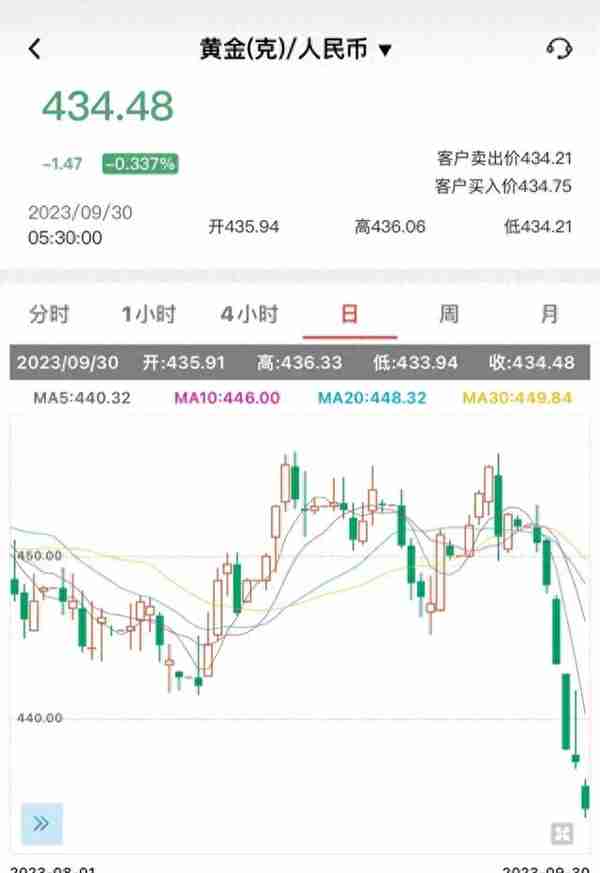 2023年10月4日全球金融大地震：金价暴跌，投资者蒙受惨重损失。