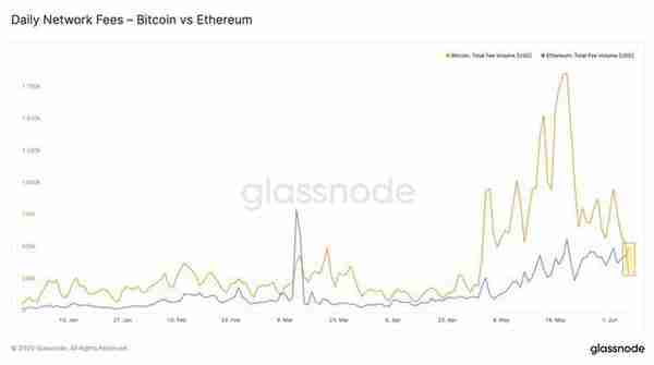 趣味数据：最近以太坊矿工比比特币矿工收取的费用多60%