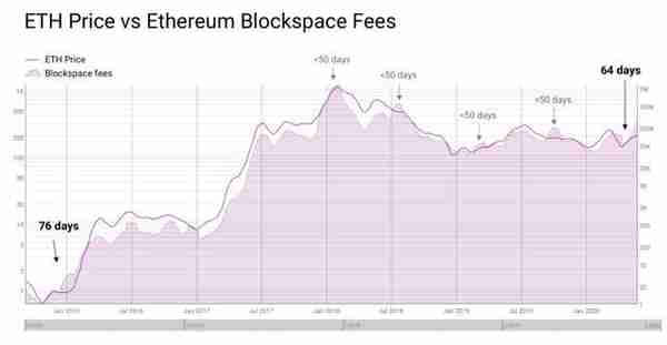 趣味数据：最近以太坊矿工比比特币矿工收取的费用多60%