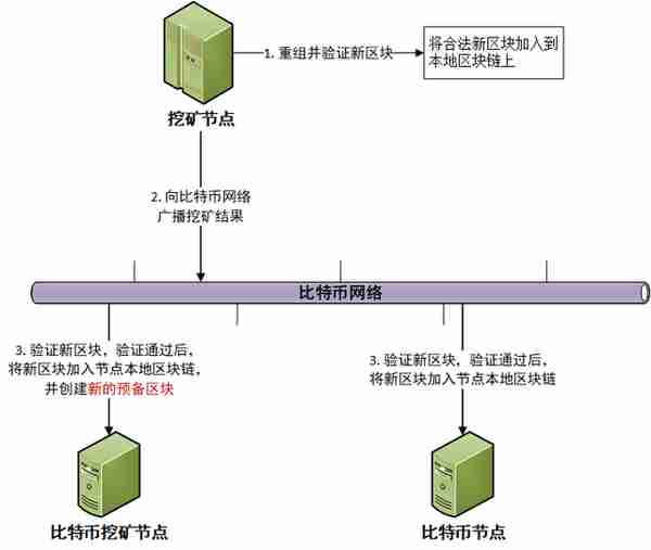 科普：比特币挖矿的过程