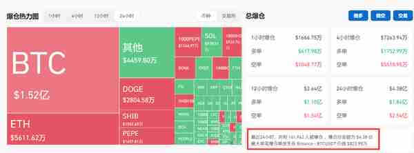 比特币涨破68万美元，距历史最高仅“一步之遥”全网加密货币近24小时超14万人爆仓，啥情况？